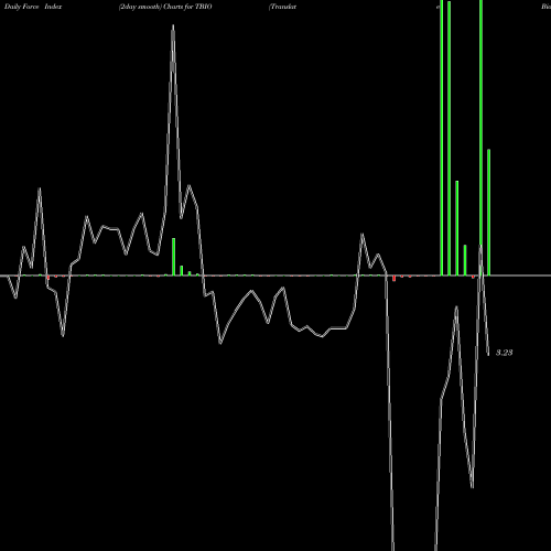 Force Index chart Translate Bio, Inc. TBIO share NASDAQ Stock Exchange 