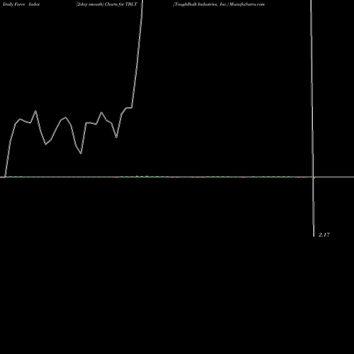 Force Index chart ToughBuilt Industries, Inc. TBLT share NASDAQ Stock Exchange 
