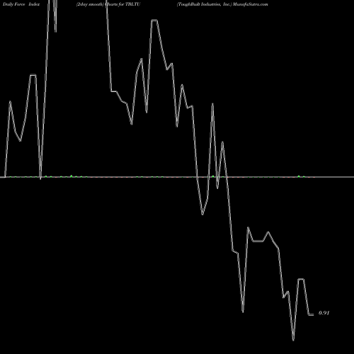 Force Index chart ToughBuilt Industries, Inc. TBLTU share NASDAQ Stock Exchange 