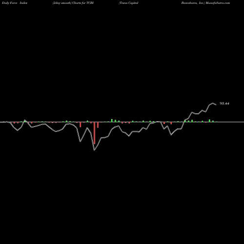 Force Index chart Texas Capital Bancshares, Inc. TCBI share NASDAQ Stock Exchange 