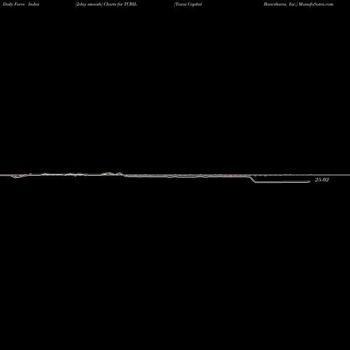 Force Index chart Texas Capital Bancshares, Inc. TCBIL share NASDAQ Stock Exchange 