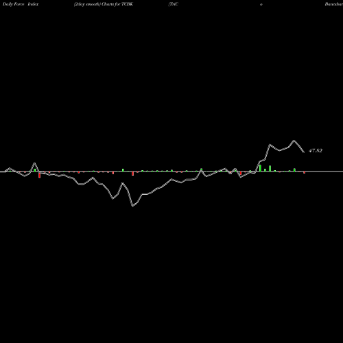 Force Index chart TriCo Bancshares TCBK share NASDAQ Stock Exchange 