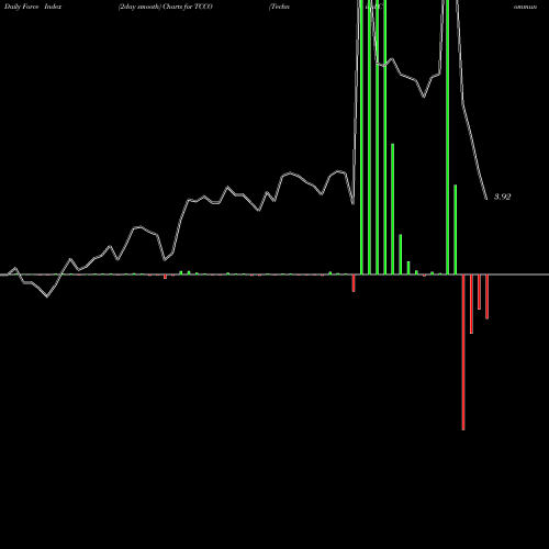 Force Index chart Technical Communications Corporation TCCO share NASDAQ Stock Exchange 