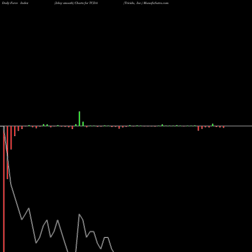 Force Index chart Tricida, Inc. TCDA share NASDAQ Stock Exchange 