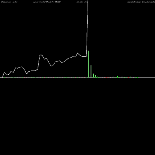 Force Index chart Tactile Systems Technology, Inc. TCMD share NASDAQ Stock Exchange 