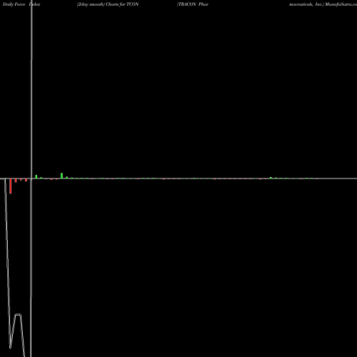 Force Index chart TRACON Pharmaceuticals, Inc. TCON share NASDAQ Stock Exchange 