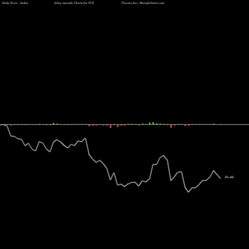 Force Index chart Tucows Inc. TCX share NASDAQ Stock Exchange 