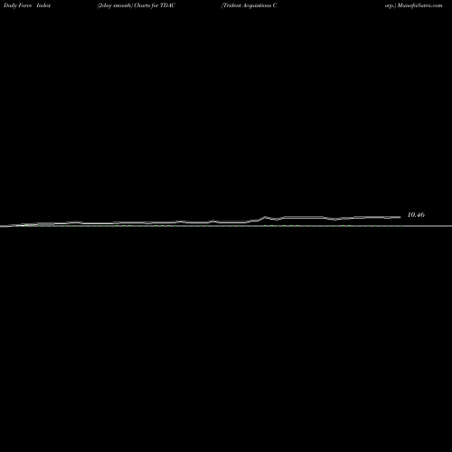 Force Index chart Trident Acquisitions Corp. TDAC share NASDAQ Stock Exchange 