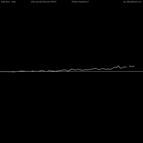 Force Index chart Trident Acquisitions Corp. TDACU share NASDAQ Stock Exchange 