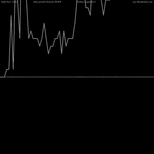 Force Index chart Trident Acquisitions Corp. TDACW share NASDAQ Stock Exchange 
