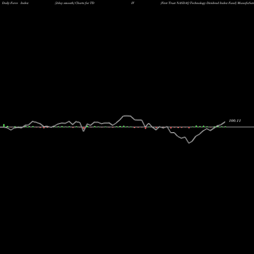 Force Index chart First Trust NASDAQ Technology Dividend Index Fund TDIV share NASDAQ Stock Exchange 