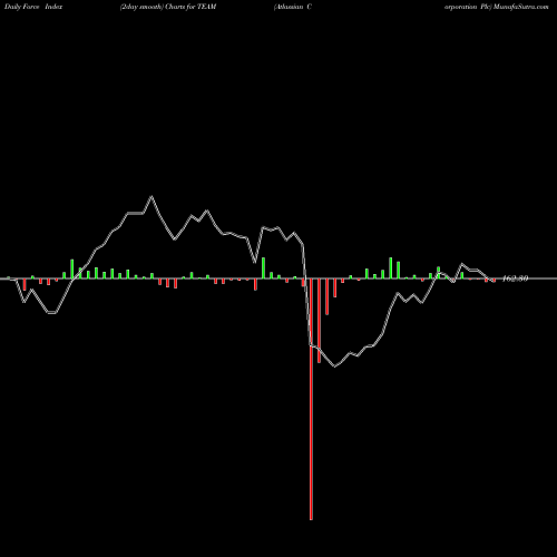Force Index chart Atlassian Corporation Plc TEAM share NASDAQ Stock Exchange 