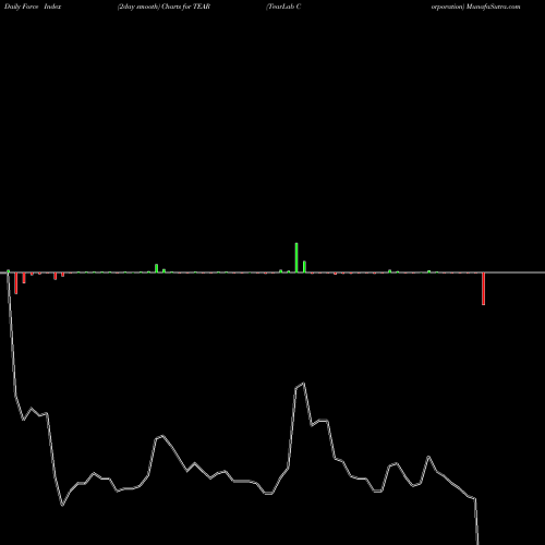 Force Index chart TearLab Corporation TEAR share NASDAQ Stock Exchange 