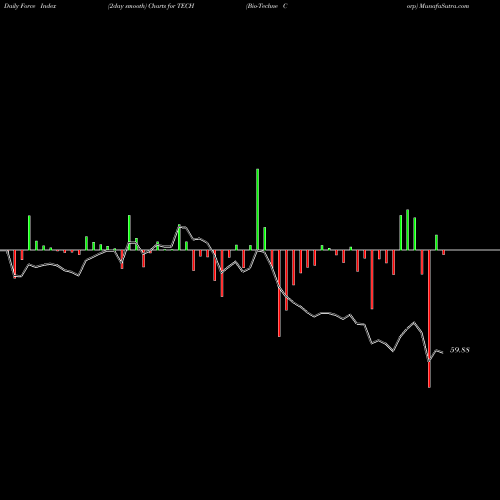 Force Index chart Bio-Techne Corp TECH share NASDAQ Stock Exchange 