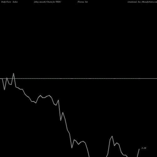 Force Index chart Tarena International, Inc. TEDU share NASDAQ Stock Exchange 