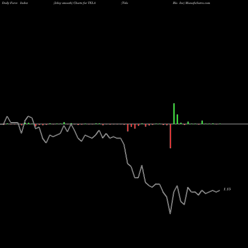 Force Index chart Tela Bio Inc TELA share NASDAQ Stock Exchange 