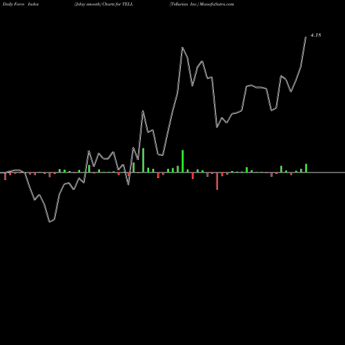 Force Index chart Tellurian Inc. TELL share NASDAQ Stock Exchange 