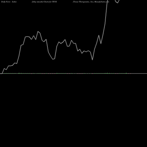 Force Index chart Tenax Therapeutics, Inc. TENX share NASDAQ Stock Exchange 