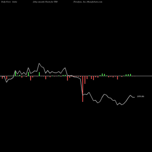 Force Index chart Teradyne, Inc. TER share NASDAQ Stock Exchange 