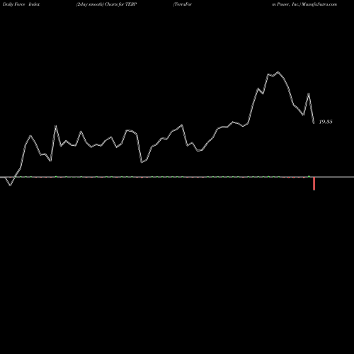 Force Index chart TerraForm Power, Inc. TERP share NASDAQ Stock Exchange 