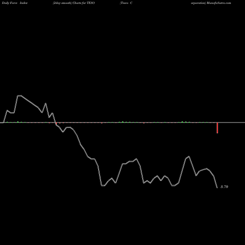 Force Index chart Tesco Corporation TESO share NASDAQ Stock Exchange 
