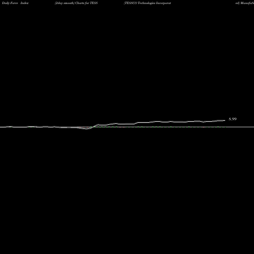Force Index chart TESSCO Technologies Incorporated TESS share NASDAQ Stock Exchange 