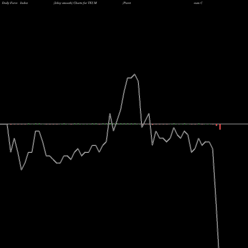 Force Index chart Pareteum Corporation TEUM share NASDAQ Stock Exchange 
