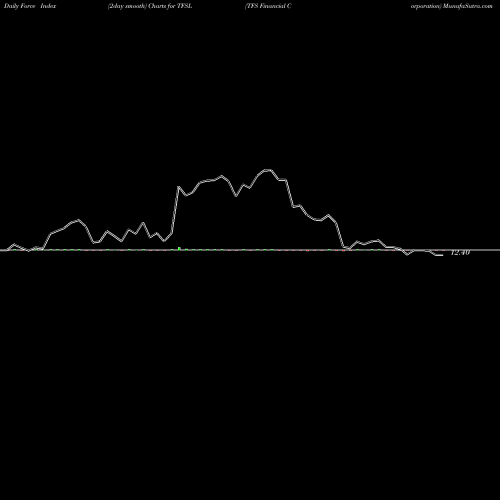 Force Index chart TFS Financial Corporation TFSL share NASDAQ Stock Exchange 