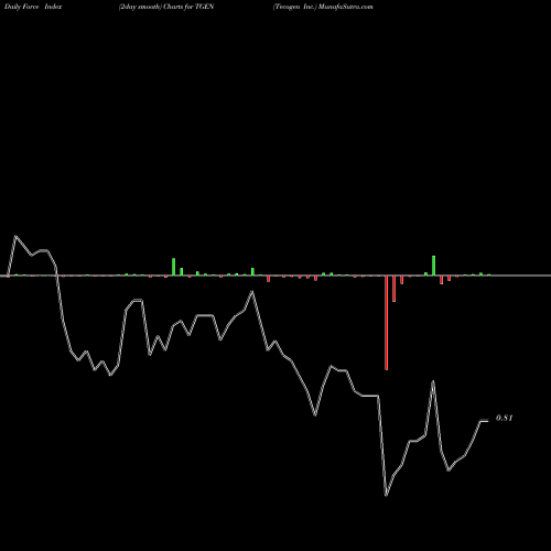 Force Index chart Tecogen Inc. TGEN share NASDAQ Stock Exchange 