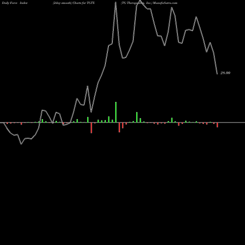 Force Index chart TG Therapeutics, Inc. TGTX share NASDAQ Stock Exchange 