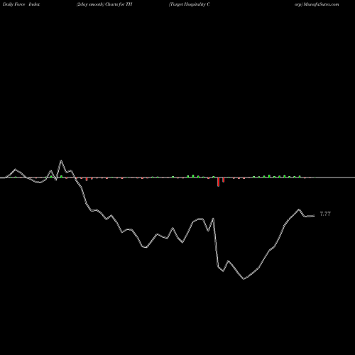 Force Index chart Target Hospitality Corp TH share NASDAQ Stock Exchange 