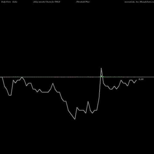 Force Index chart Threshold Pharmaceuticals, Inc. THLD share NASDAQ Stock Exchange 