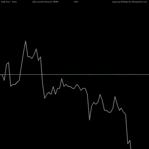 Force Index chart Thermogenesis Holdings Inc THMO share NASDAQ Stock Exchange 