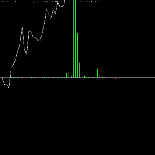 Force Index chart Synthorx, Inc. THOR share NASDAQ Stock Exchange 