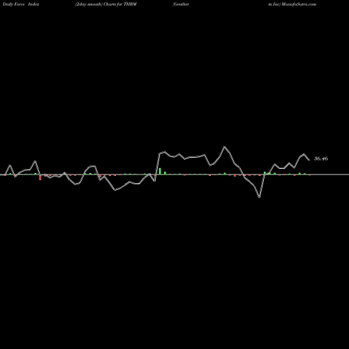 Force Index chart Gentherm Inc THRM share NASDAQ Stock Exchange 