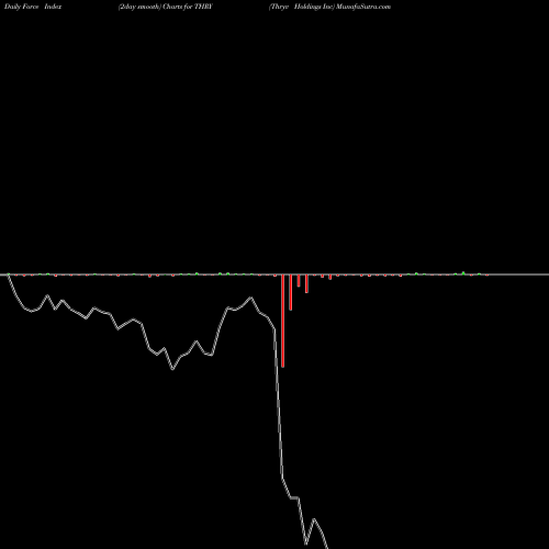 Force Index chart Thryv Holdings Inc THRY share NASDAQ Stock Exchange 