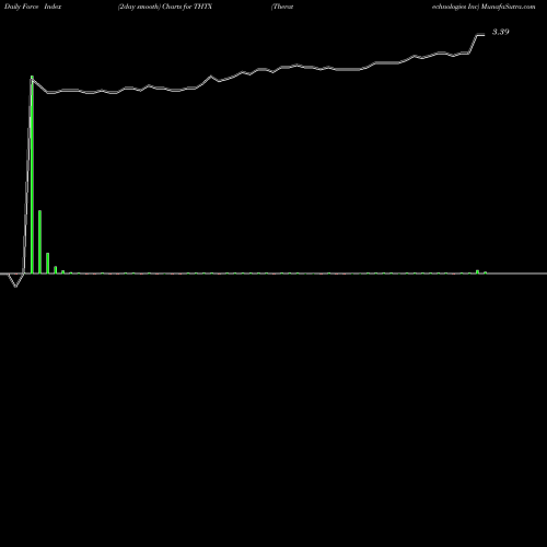 Force Index chart Theratechnologies Inc THTX share NASDAQ Stock Exchange 