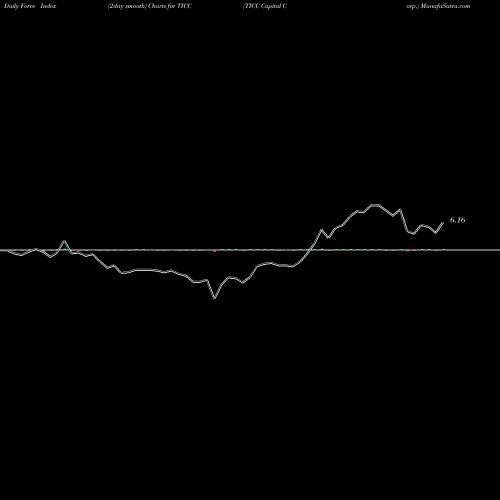 Force Index chart TICC Capital Corp. TICC share NASDAQ Stock Exchange 