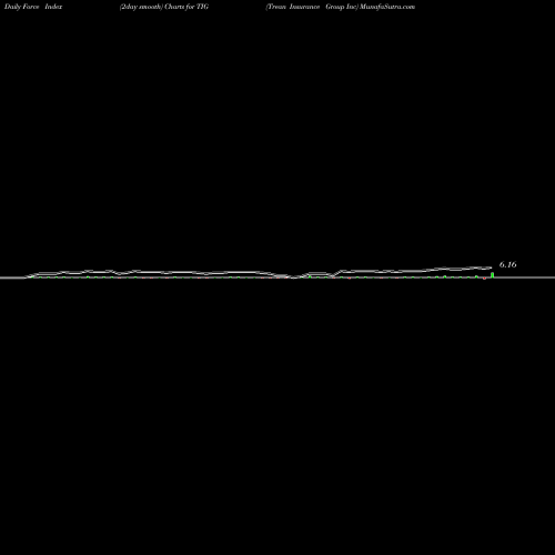 Force Index chart Trean Insurance Group Inc TIG share NASDAQ Stock Exchange 