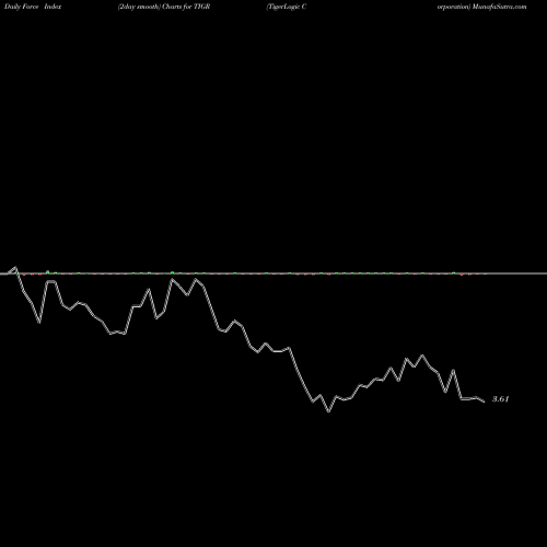 Force Index chart TigerLogic Corporation TIGR share NASDAQ Stock Exchange 