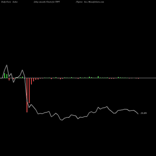 Force Index chart Tiptree Inc. TIPT share NASDAQ Stock Exchange 