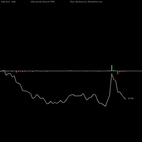 Force Index chart Titan Machinery Inc. TITN share NASDAQ Stock Exchange 