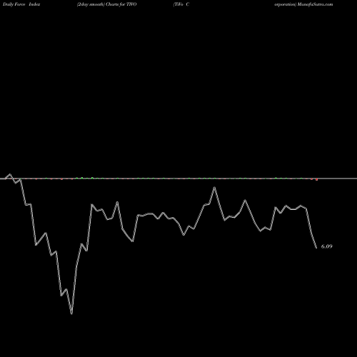 Force Index chart TiVo Corporation TIVO share NASDAQ Stock Exchange 