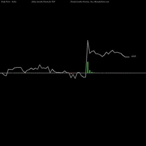 Force Index chart Tandy Leather Factory, Inc. TLF share NASDAQ Stock Exchange 