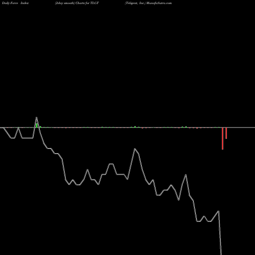 Force Index chart Teligent, Inc. TLGT share NASDAQ Stock Exchange 
