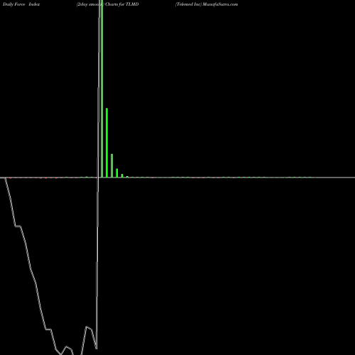 Force Index chart Telemed Inc TLMD share NASDAQ Stock Exchange 
