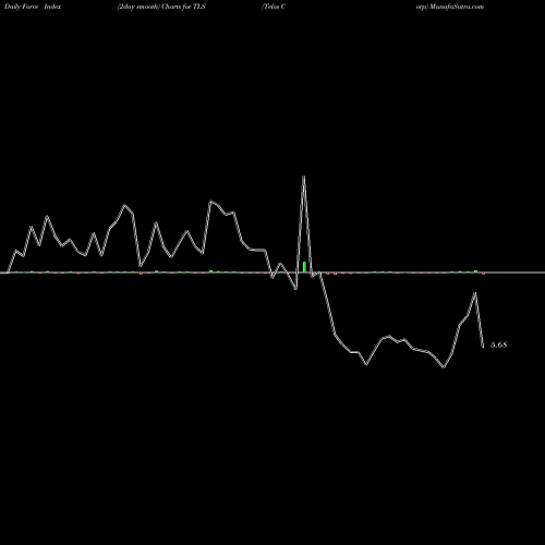 Force Index chart Telos Corp TLS share NASDAQ Stock Exchange 