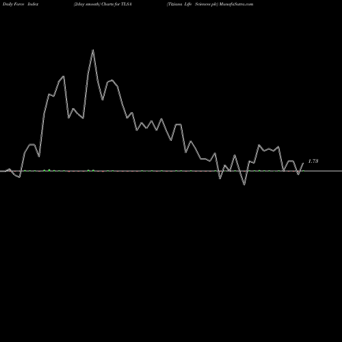 Force Index chart Tiziana Life Sciences Plc TLSA share NASDAQ Stock Exchange 