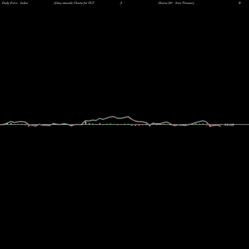 Force Index chart IShares 20+ Year Treasury Bond ETF TLT share NASDAQ Stock Exchange 