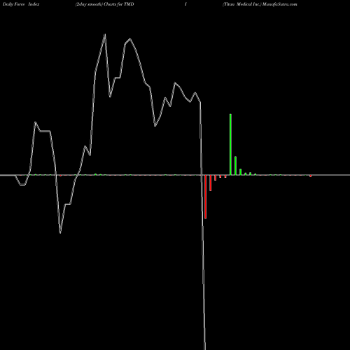 Force Index chart Titan Medical Inc. TMDI share NASDAQ Stock Exchange 